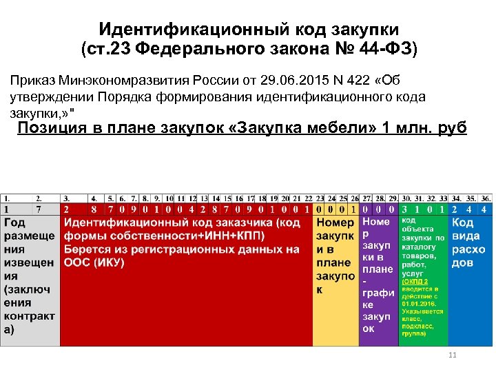 Код покупки. ИКЗ код закупки из чего состоит 2021. Идентификационный код закупки по ФЗ 44 расшифровка. Из чего состоит идентификационный код закупки по 44 ФЗ пример. Из чего состоит индивидуальный код закупки по 44-ФЗ.