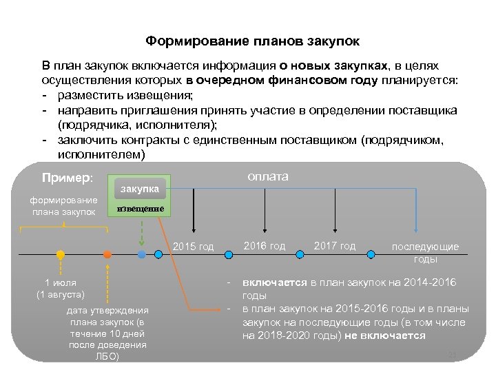 Что включается в план график