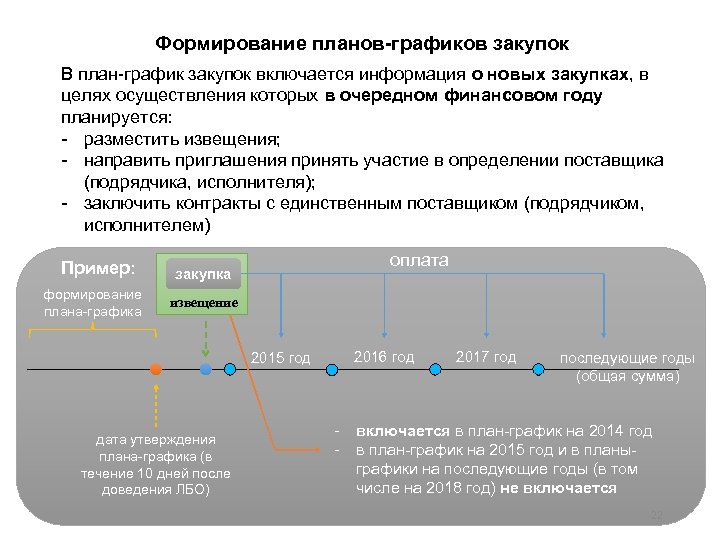 Формирование планов графиков закупок В план-график закупок включается информация о новых закупках, в целях