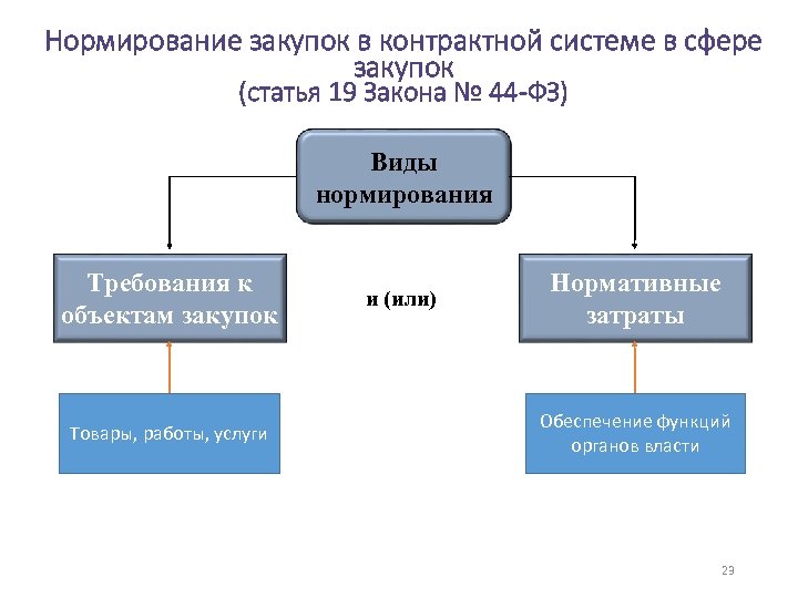 Нормирование закупок в контрактной системе в сфере закупок (статья 19 Закона № 44 -ФЗ)