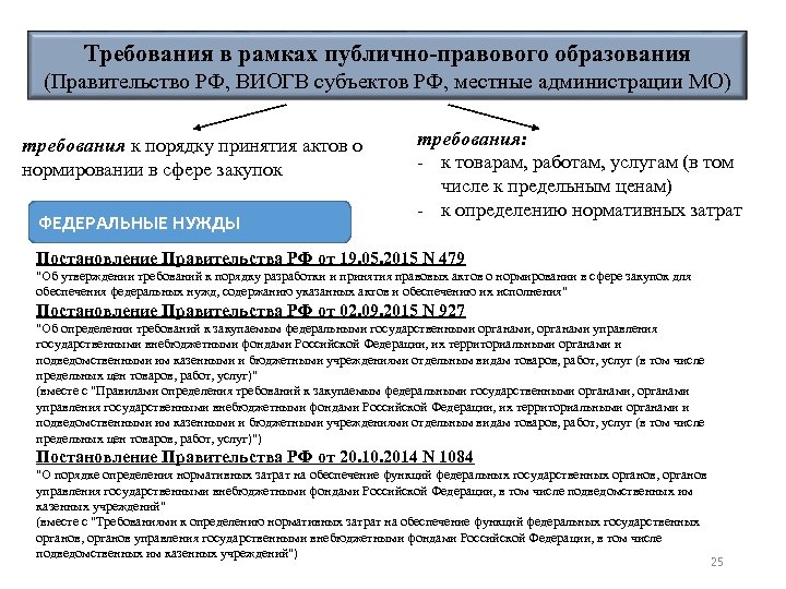 Требования в рамках публично-правового образования (Правительство РФ, ВИОГВ субъектов РФ, местные администрации МО) требования