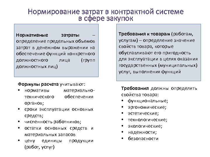 Нормирование затрат в контрактной системе в сфере закупок Нормативные затраты – определение предельных объемов