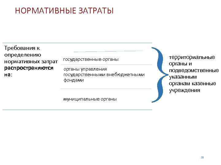 НОРМАТИВНЫЕ ЗАТРАТЫ Требования к определению нормативных затрат государственные органы распространяются органы управления государственными внебюджетными