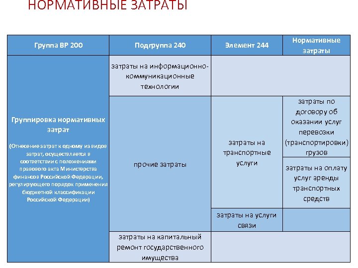 Код группы расходов. Подгруппа нормативных затрат. Группа нормативных затрат. Группам, подгруппам и элементам видов расходов.