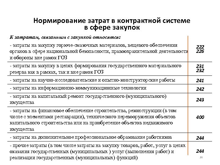 Нормирование затрат в контрактной системе в сфере закупок К затратам, связанным с закупкой относятся: