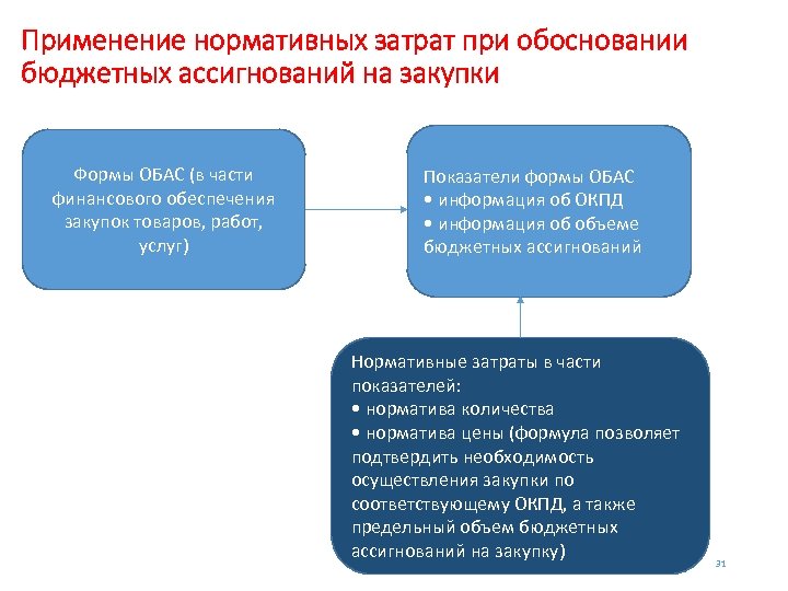 Применение нормативных затрат при обосновании бюджетных ассигнований на закупки Формы ОБАС (в части финансового
