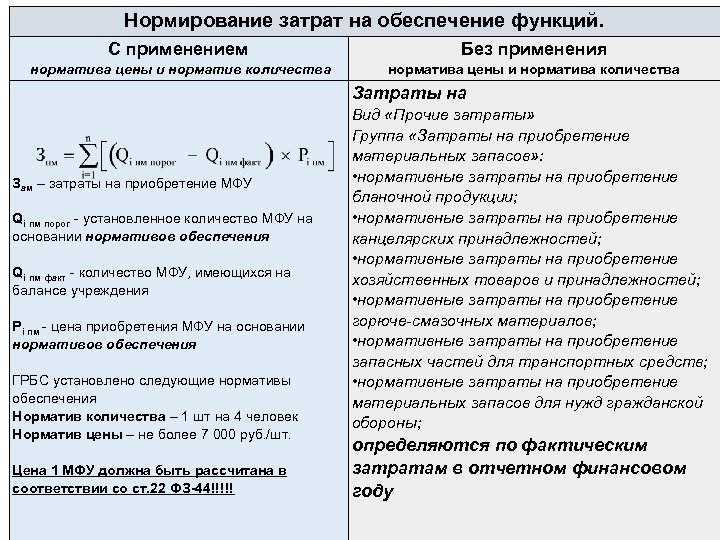 Нормирование затрат на обеспечение функций. С применением Без применения норматива цены и норматив количества