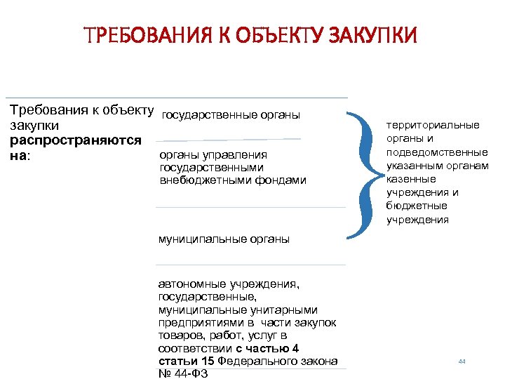ТРЕБОВАНИЯ К ОБЪЕКТУ ЗАКУПКИ Требования к объекту государственные органы закупки распространяются органы управления на: