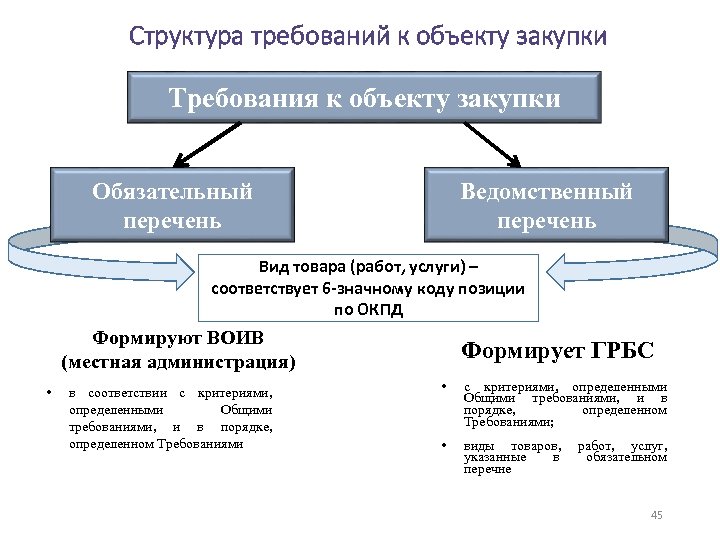 Структура требований к объекту закупки Требования к объекту закупки Обязательный перечень Ведомственный перечень Вид