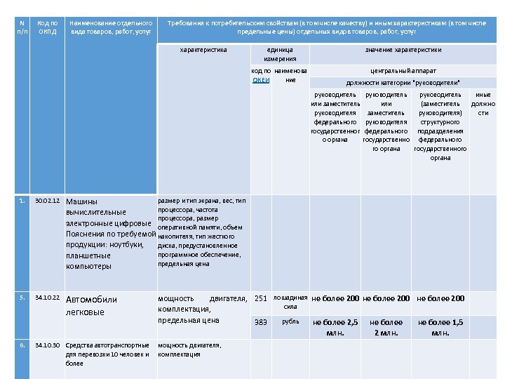 Вид товаров работ услуг. Код товара/ работ, услуг. Требования к отдельным видам товаров, работ и услуг. Наименование видов товаров/работ/услуг по направлению деятельности. Наименование товаров работ услуг варианты.