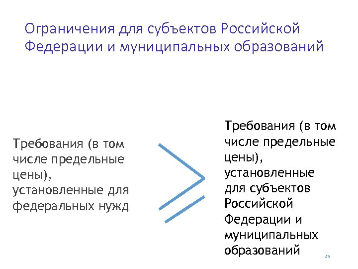 Ограничения для субъектов Российской Федерации и муниципальных образований Требования (в том числе предельные цены),