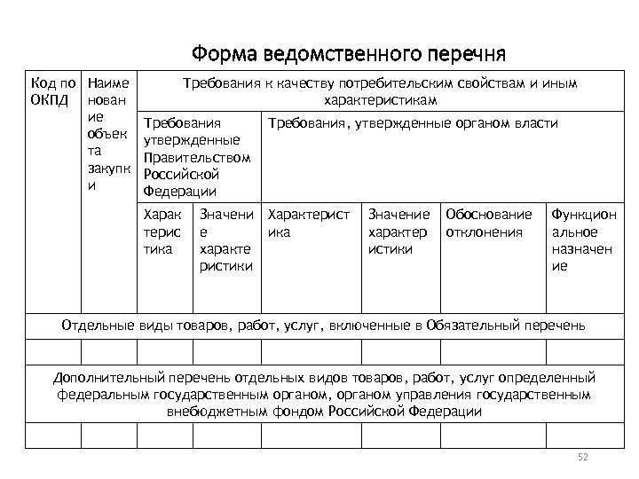 Форма ведомственного перечня Код по Наиме ОКПД нован ие объек та закупк и Требования