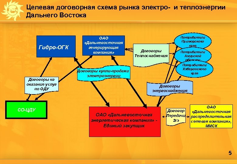 Целевая договорная схема рынка электро- и теплоэнергии Дальнего Востока Гидро-ОГК Договоры на оказание услуг