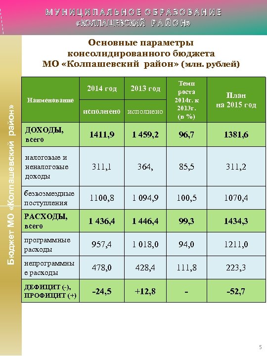 МУНИЦИПАЛЬНОЕ ОБРАЗОВАНИЕ «КОЛПАШЕВСКИЙ Р А Й О Н» Основные параметры консолидированного бюджета МО «Колпашевский