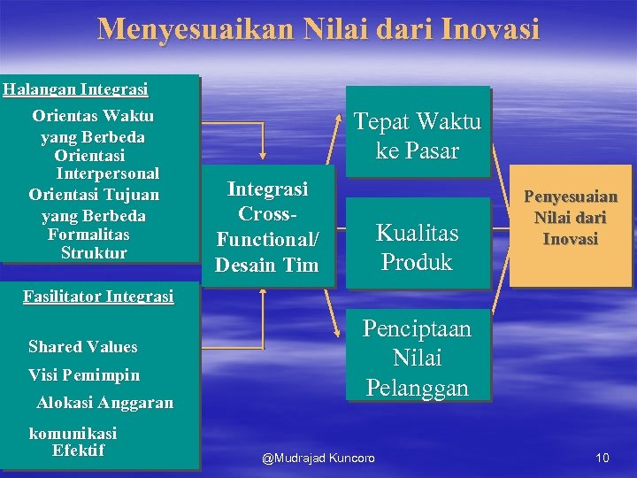 Menyesuaikan Nilai dari Inovasi Halangan Integrasi Orientas Waktu yang Berbeda Orientasi Interpersonal Orientasi Tujuan