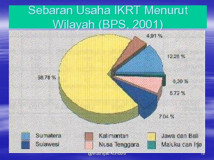 Sebaran Usaha IKRT Menurut Wilayah (BPS, 2001) @Mudrajad Kuncoro 18 