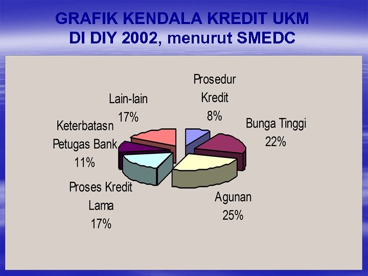 GRAFIK KENDALA KREDIT UKM DI DIY 2002, menurut SMEDC @Mudrajad Kuncoro 21 