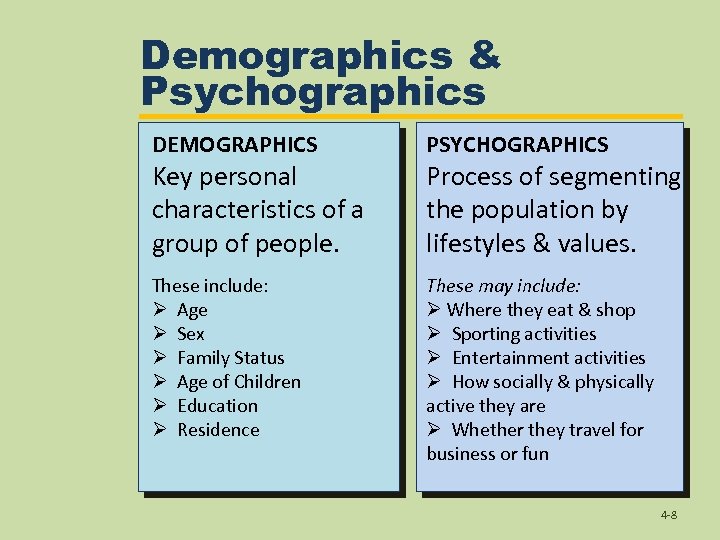Demographics & Psychographics DEMOGRAPHICS PSYCHOGRAPHICS These include: Ø Age Ø Sex Ø Family Status