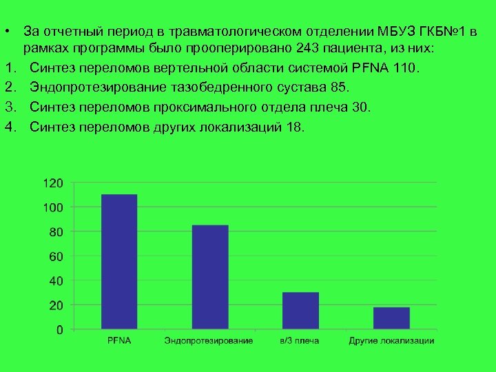  • За отчетный период в травматологическом отделении МБУЗ ГКБ№ 1 в рамках программы