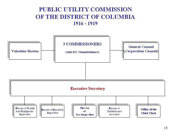 PUBLIC UTILITY COMMISSION OF THE DISTRICT OF COLUMBIA 1916 - 1919 3 COMMISSIONERS Valuation