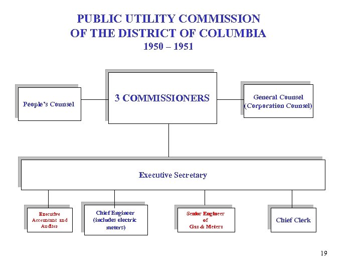 PUBLIC UTILITY COMMISSION OF THE DISTRICT OF COLUMBIA 1950 – 1951 People’s Counsel 3