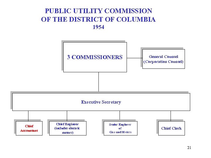PUBLIC UTILITY COMMISSION OF THE DISTRICT OF COLUMBIA 1954 3 COMMISSIONERS General Counsel (Corporation