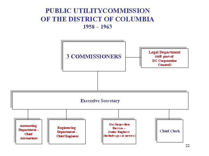 PUBLIC UTILITYCOMMISSION OF THE DISTRICT OF COLUMBIA 1958 – 1963 3 COMMISSIONERS Legal Department