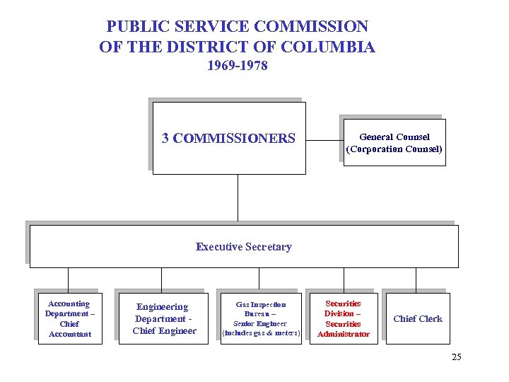 PUBLIC SERVICE COMMISSION OF THE DISTRICT OF COLUMBIA 1969 -1978 3 COMMISSIONERS General Counsel