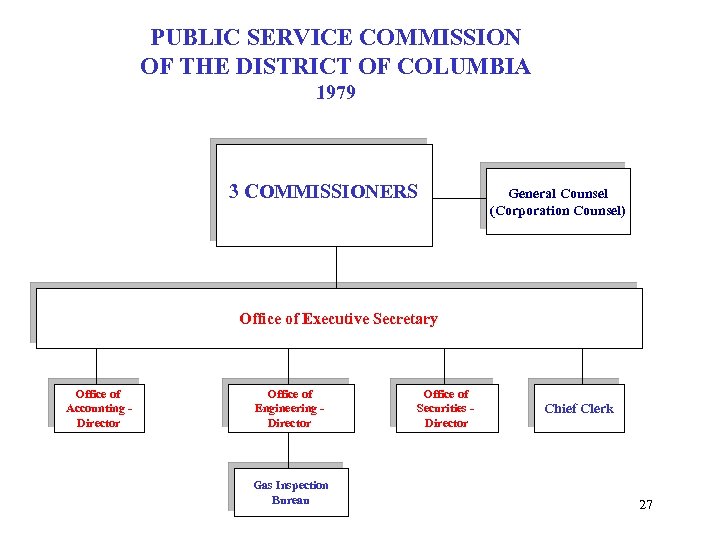 PUBLIC SERVICE COMMISSION OF THE DISTRICT OF COLUMBIA 1979 3 COMMISSIONERS General Counsel (Corporation
