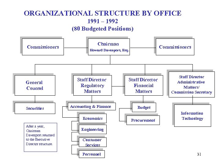 ORGANIZATIONAL STRUCTURE BY OFFICE 1991 – 1992 (80 Budgeted Positions) Commissioners Chairman Commissioners Howard