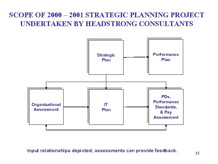 SCOPE OF 2000 – 2001 STRATEGIC PLANNING PROJECT UNDERTAKEN BY HEADSTRONG CONSULTANTS Strategic Plan