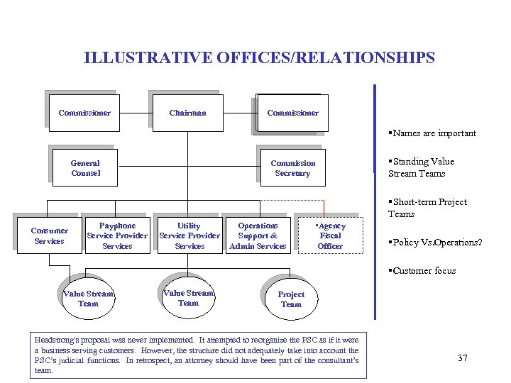ILLUSTRATIVE OFFICES/RELATIONSHIPS Commissioner Chairman General Counsel Utilities Service Provider Commissioner Services Commission Secretary §Names