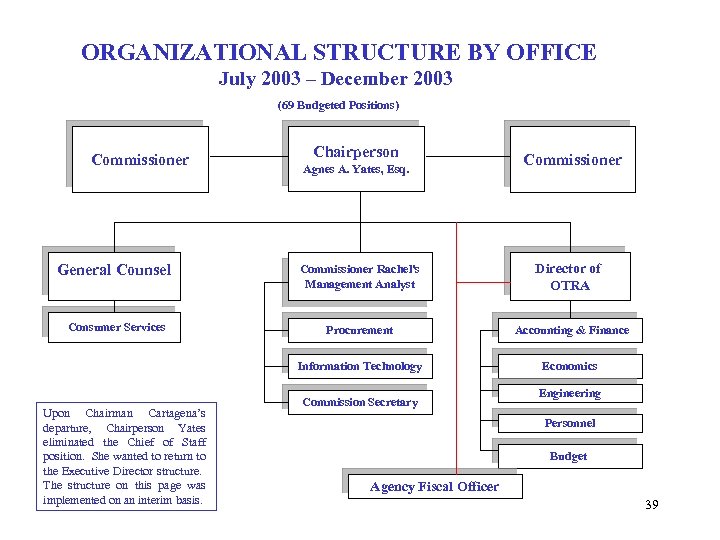 ORGANIZATIONAL STRUCTURE BY OFFICE July 2003 – December 2003 (69 Budgeted Positions) Commissioner Chairperson