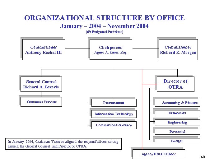 ORGANIZATIONAL STRUCTURE BY OFFICE January – 2004 – November 2004 (69 Budgeted Positions) Commissioner