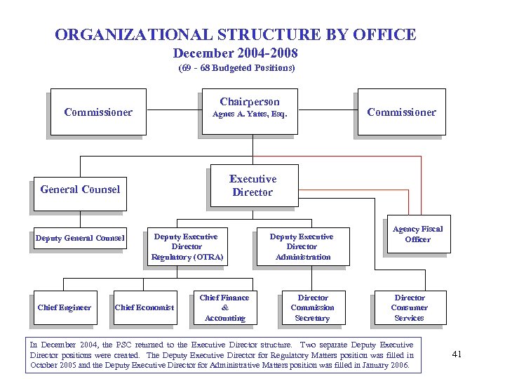 ORGANIZATIONAL STRUCTURE BY OFFICE December 2004 -2008 (69 - 68 Budgeted Positions) Chairperson Commissioner