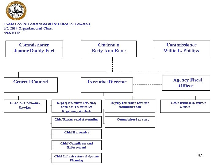 Public Service Commission of the District of Columbia FY 2014 Organizational Chart 79. 6