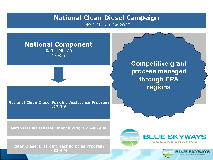 National Clean Diesel Campaign $49. 2 Million for 2008 National Component $34. 4 Million