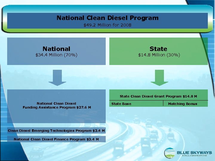 National Clean Diesel Program $49. 2 Million for 2008 National State $34. 4 Million