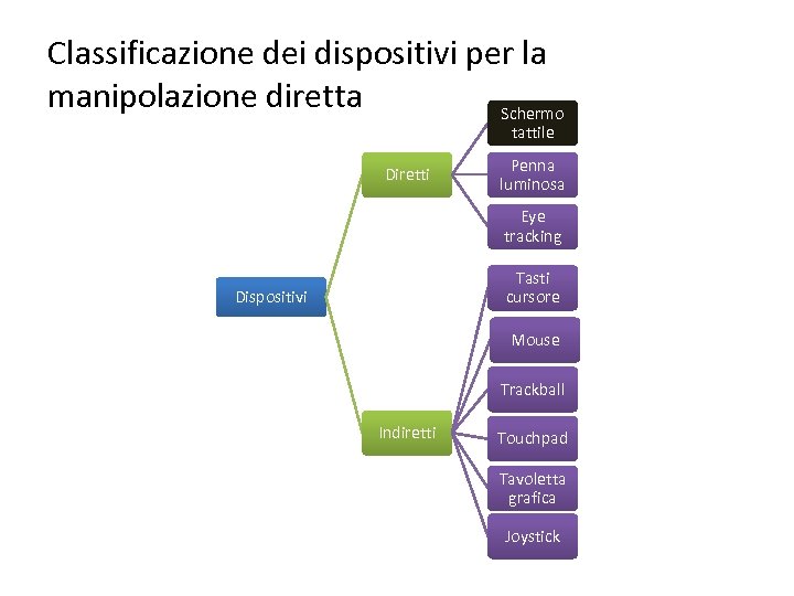 Classificazione dei dispositivi per la manipolazione diretta Schermo tattile Diretti Penna luminosa Eye tracking