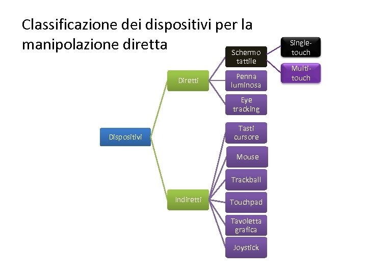 Classificazione dei dispositivi per la manipolazione diretta Schermo tattile Diretti Penna luminosa Eye tracking