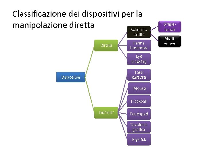 Classificazione dei dispositivi per la manipolazione diretta Schermo tattile Diretti Penna luminosa Eye tracking