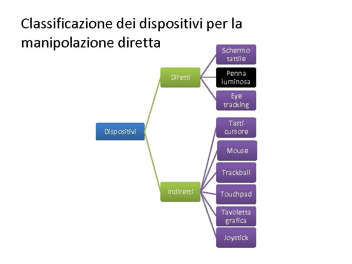 Classificazione dei dispositivi per la manipolazione diretta Schermo tattile Diretti Penna luminosa Eye tracking