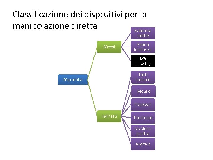 Classificazione dei dispositivi per la manipolazione diretta Schermo tattile Diretti Penna luminosa Eye tracking