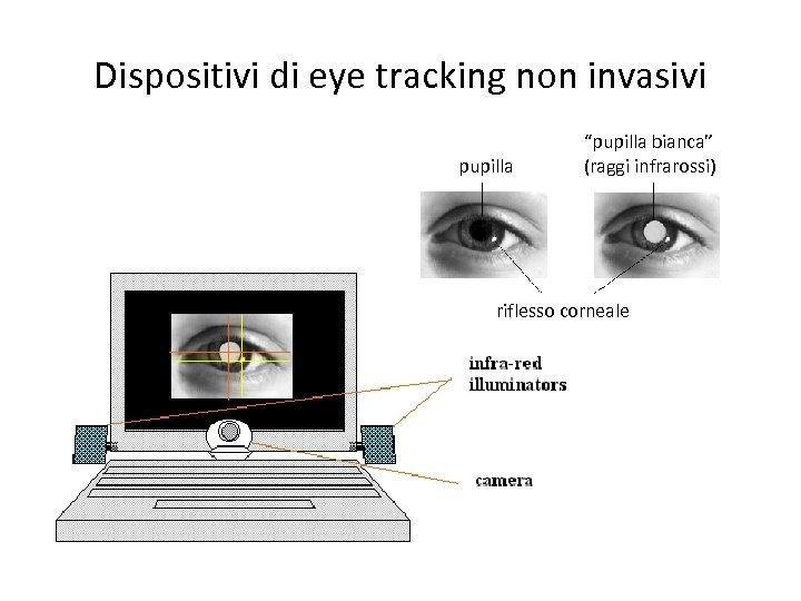 Dispositivi di eye tracking non invasivi pupilla “pupilla bianca” (raggi infrarossi) riflesso corneale 