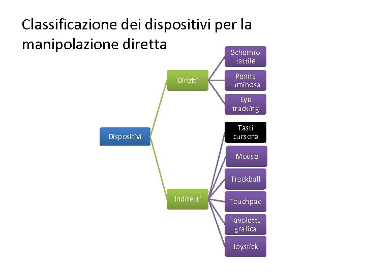 Classificazione dei dispositivi per la manipolazione diretta Schermo tattile Diretti Penna luminosa Eye tracking