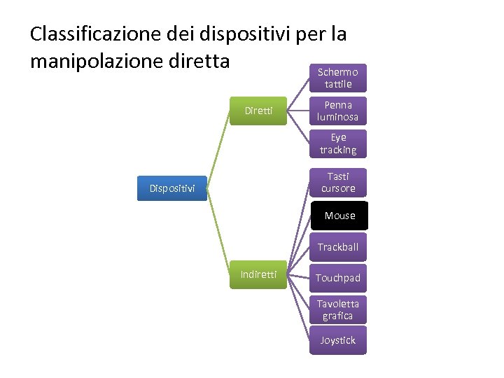 Classificazione dei dispositivi per la manipolazione diretta Schermo tattile Diretti Penna luminosa Eye tracking