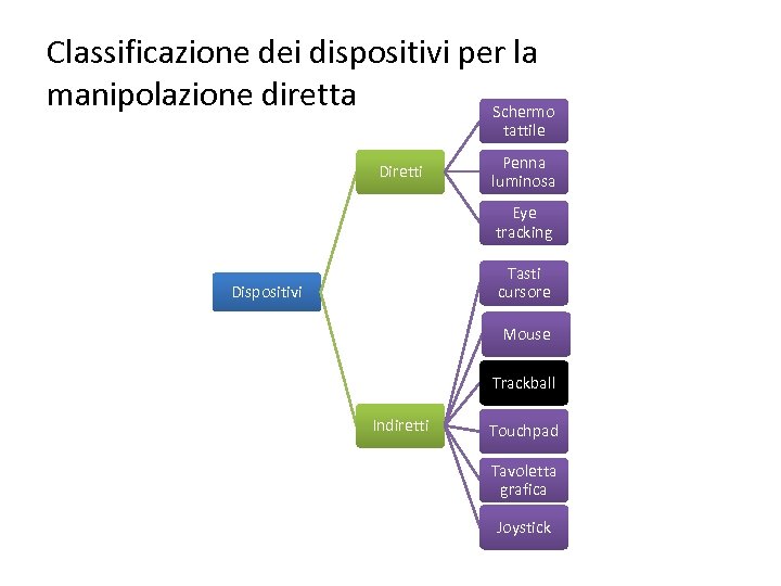 Classificazione dei dispositivi per la manipolazione diretta Schermo tattile Diretti Penna luminosa Eye tracking