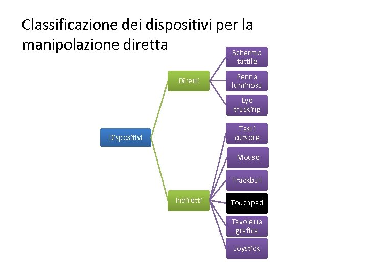 Classificazione dei dispositivi per la manipolazione diretta Schermo tattile Diretti Penna luminosa Eye tracking