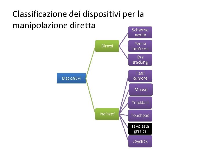 Classificazione dei dispositivi per la manipolazione diretta Schermo tattile Diretti Penna luminosa Eye tracking