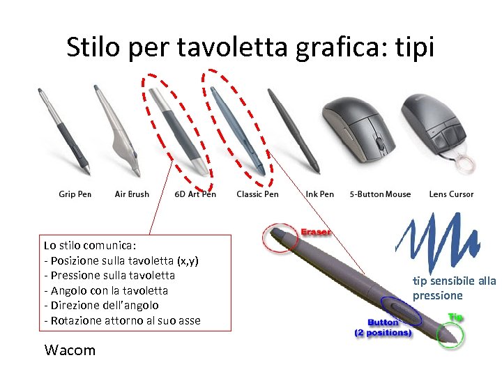 Stilo per tavoletta grafica: tipi Lo stilo comunica: - Posizione sulla tavoletta (x, y)